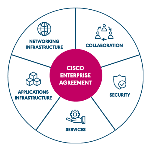 Cisco Enterprise Agreement